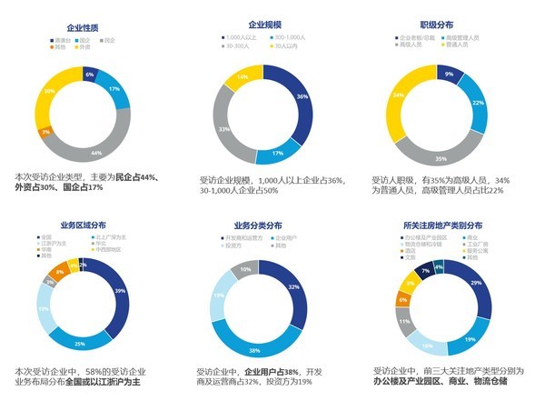 高力國際2022年市場信心調(diào)研結(jié)果發(fā)布 洞察市場趨勢，展望未來機遇